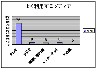 �悭���p���郁�f�B�A�E�_�O���t